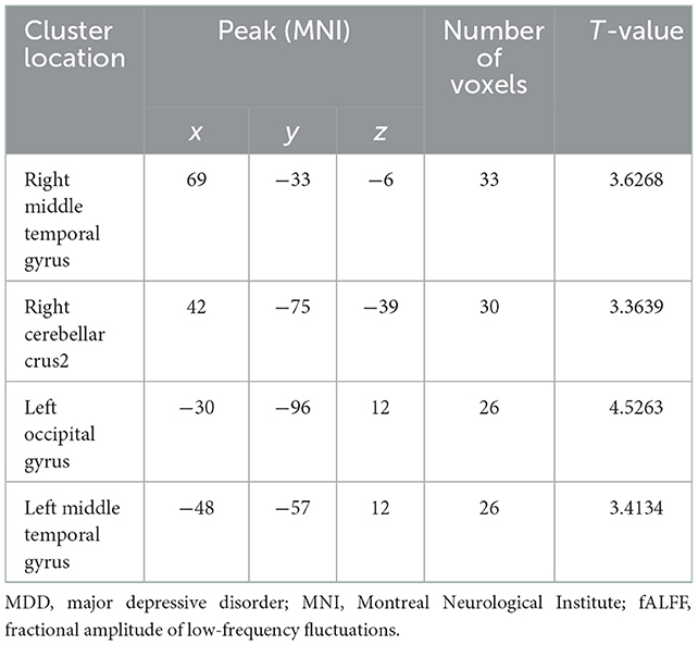 Frontiers  Associations between abnormal spontaneous neural activity and  clinical variables, eye movements, and event-related potential indicators  in major depressive disorder