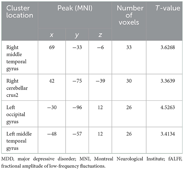 Frontiers  Abnormal brain spontaneous activity in major