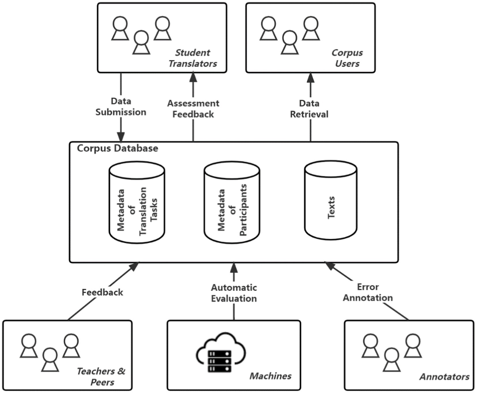 PDF] Integrating corpus-based and rule-based approaches in an open-source  machine translation system