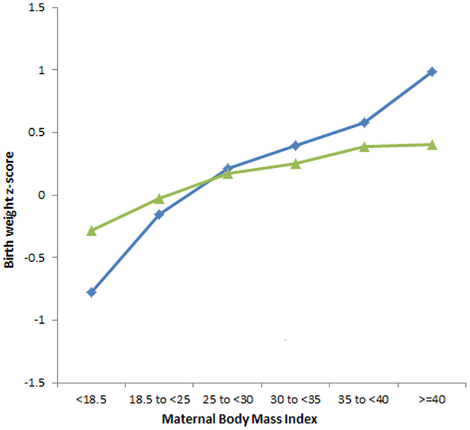 Frontiers Gestational Diabetes Independently Increases Birth