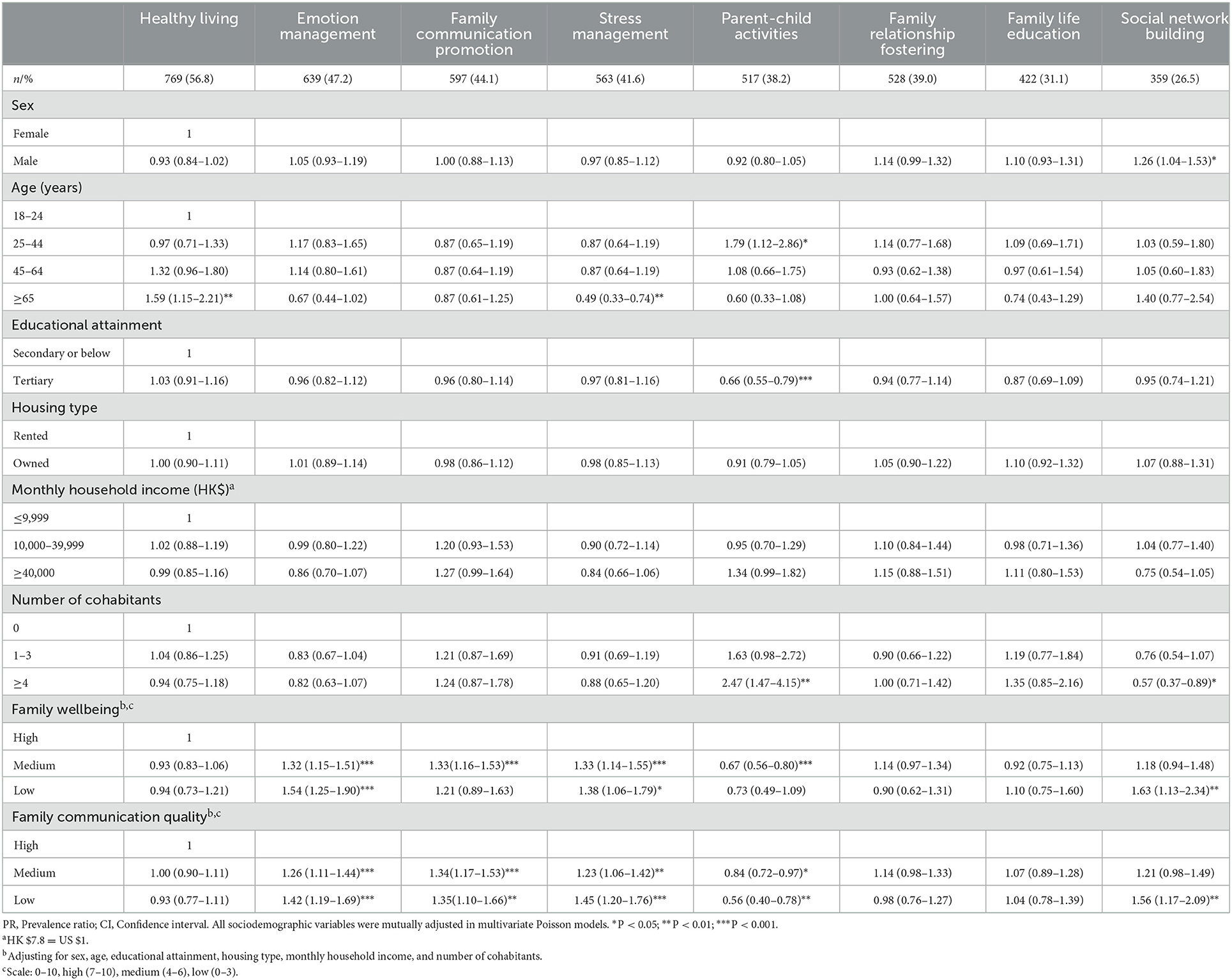 Frontiers | Factors associated with willingness and preferences to ...