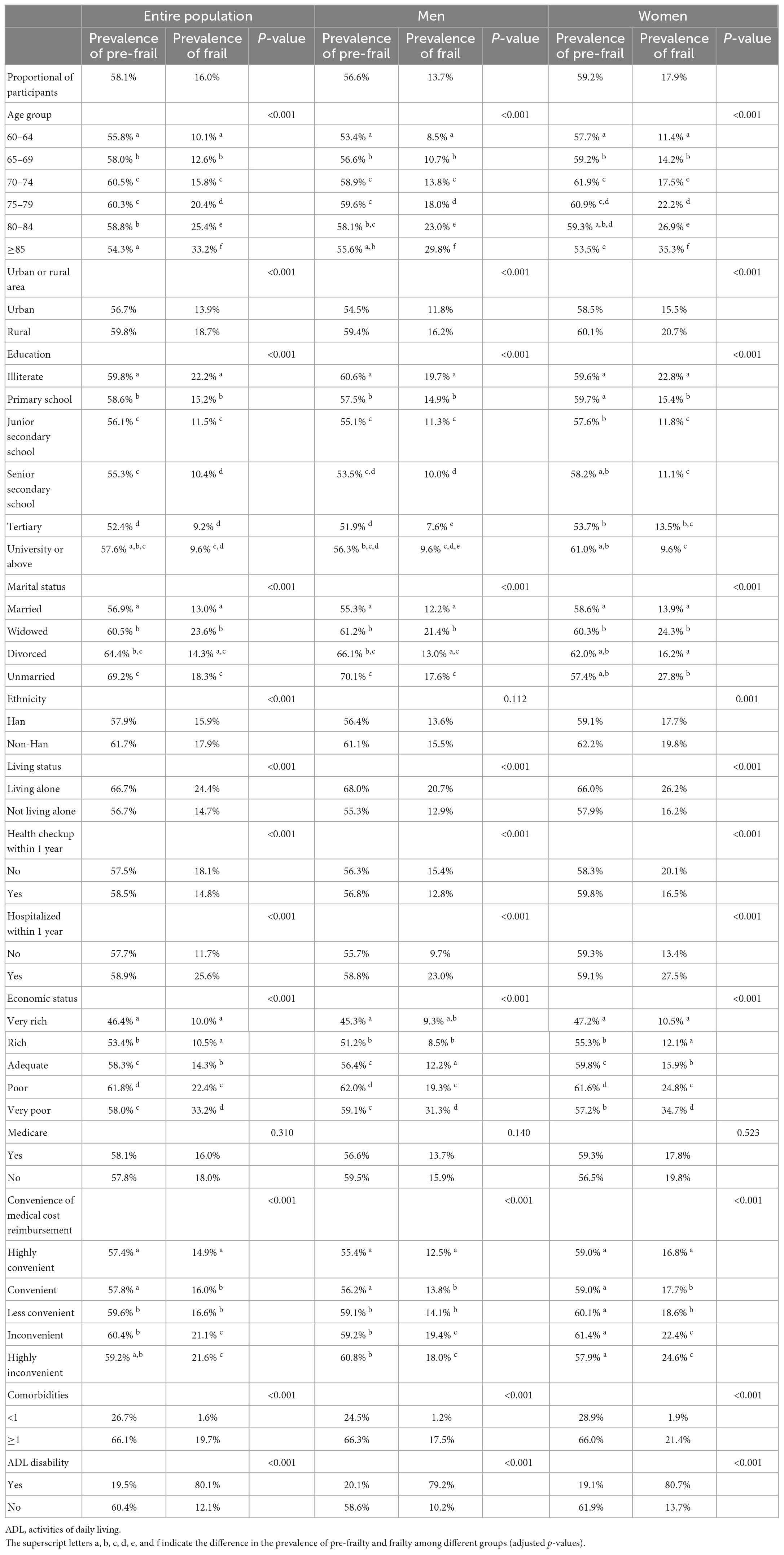 Frontiers | A study on the prevalence and related factors of frailty ...