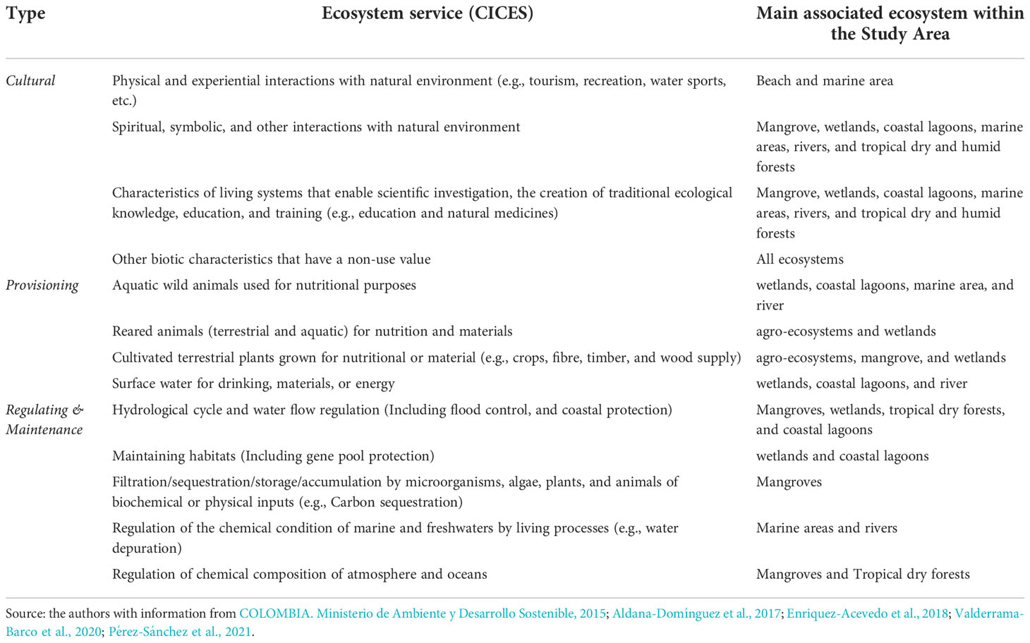 Frontiers  A socio-ecological assessment of land-based contamination and  pollution: The Magdalena delta, Colombia