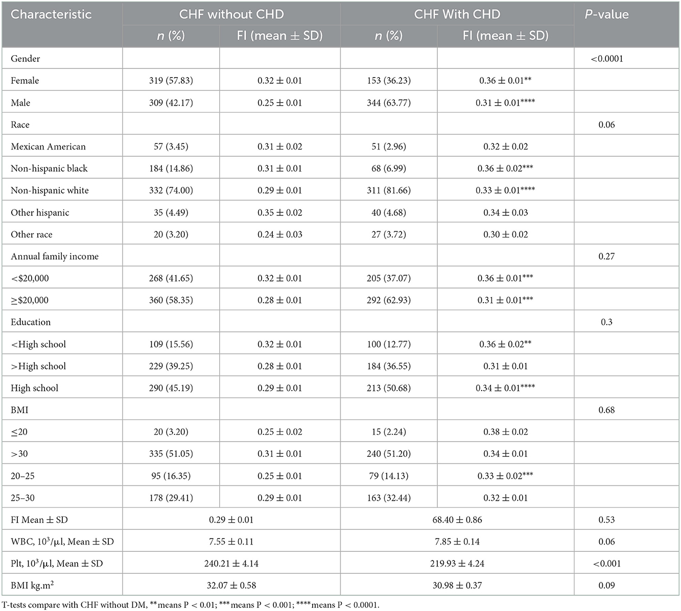 Frontiers | The association between chronic heart failure and frailty ...