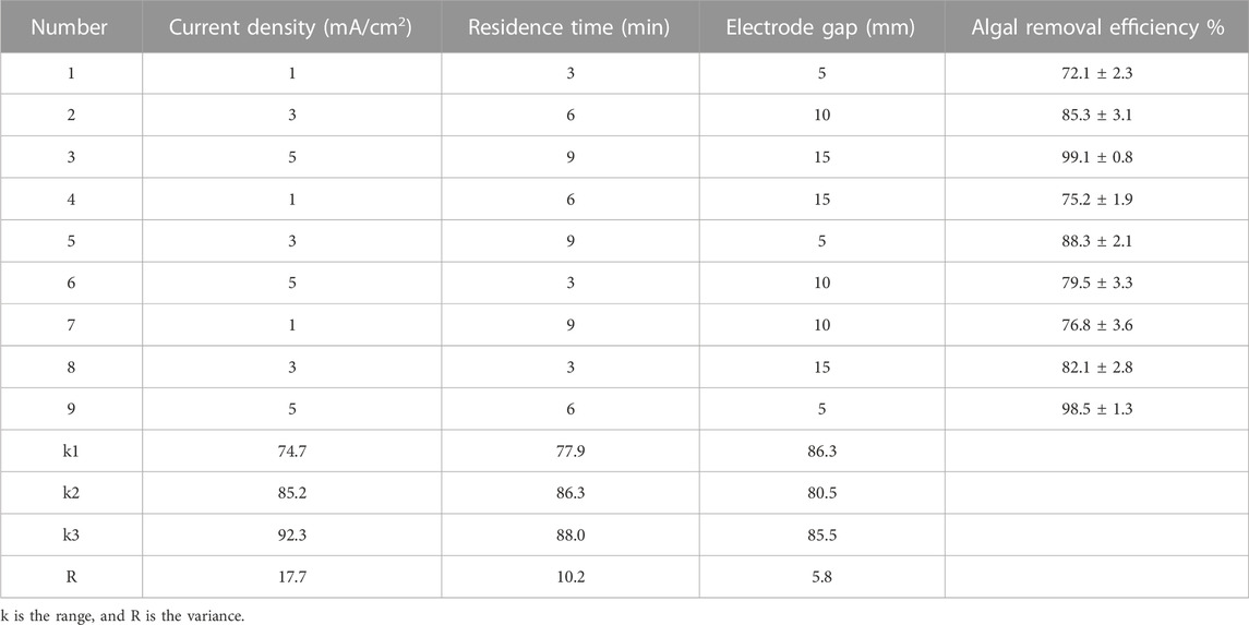 Frontiers | Algal removal from raw water by electro-flotation