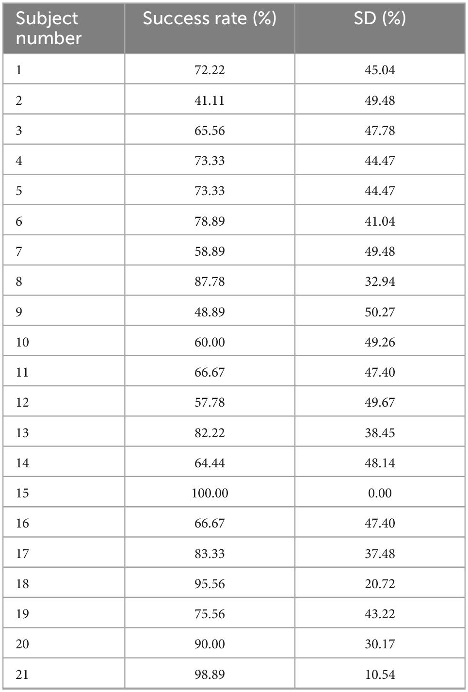 Frontiers | The Topo-Speech sensory substitution system as a method of ...