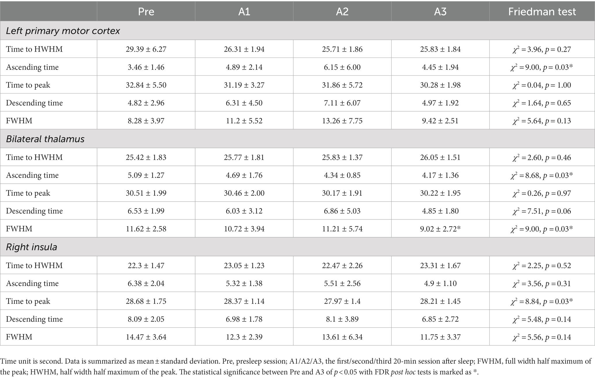 Frontiers | Temporal consistency of neurovascular components on ...