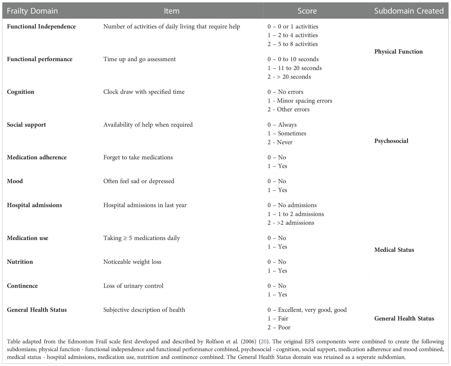 Frontiers | Frailty and the psychosocial components of the edmonton ...