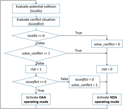 Frontiers  Online driver model parameter identification using the Lyapunov  approach based shared control