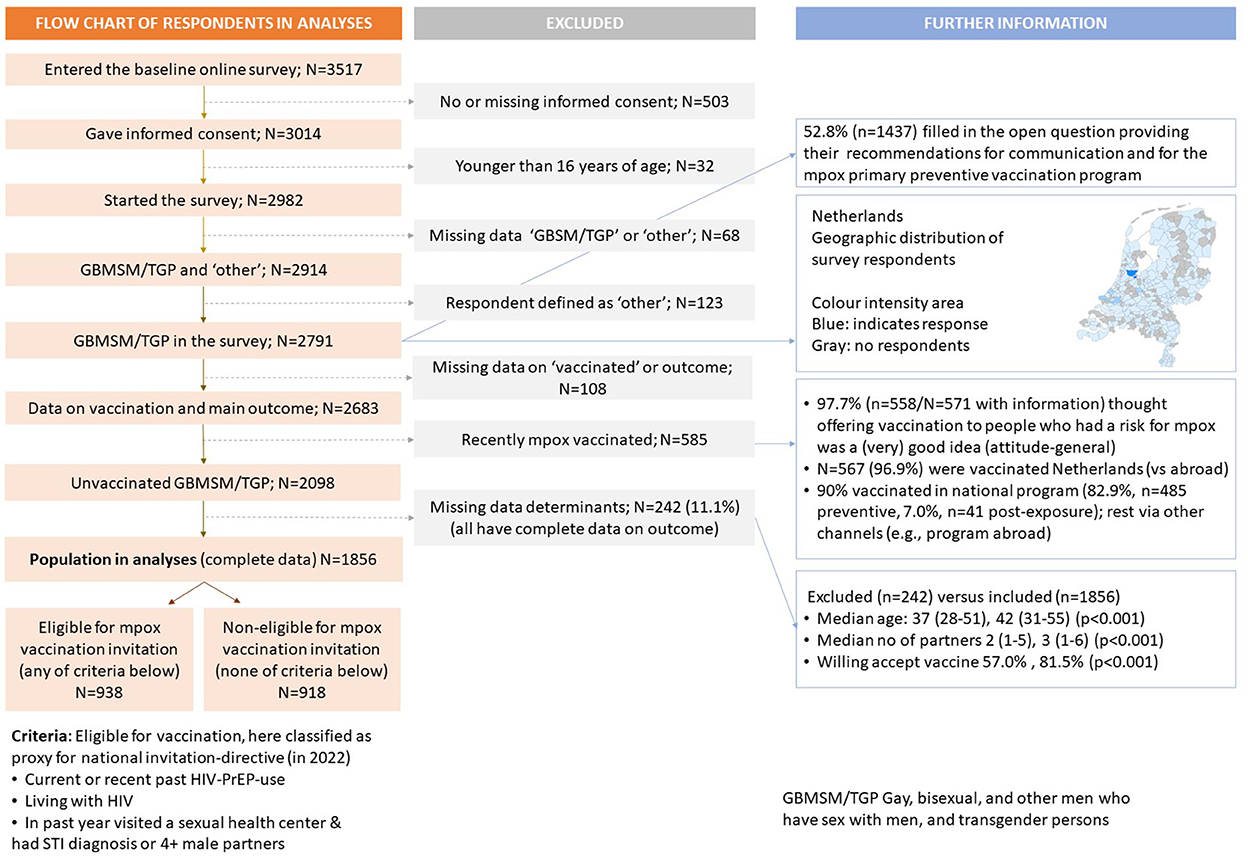 Frontiers Mpox vaccination willingness, determinants, and communication needs in gay, bisexual, and other men who have sex with men, in the context of limited vaccine availability in the Netherlands (Dutch Mpox-survey)