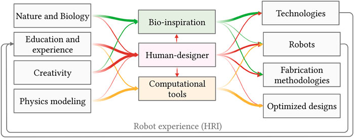 A system for designing and training intelligent soft robots