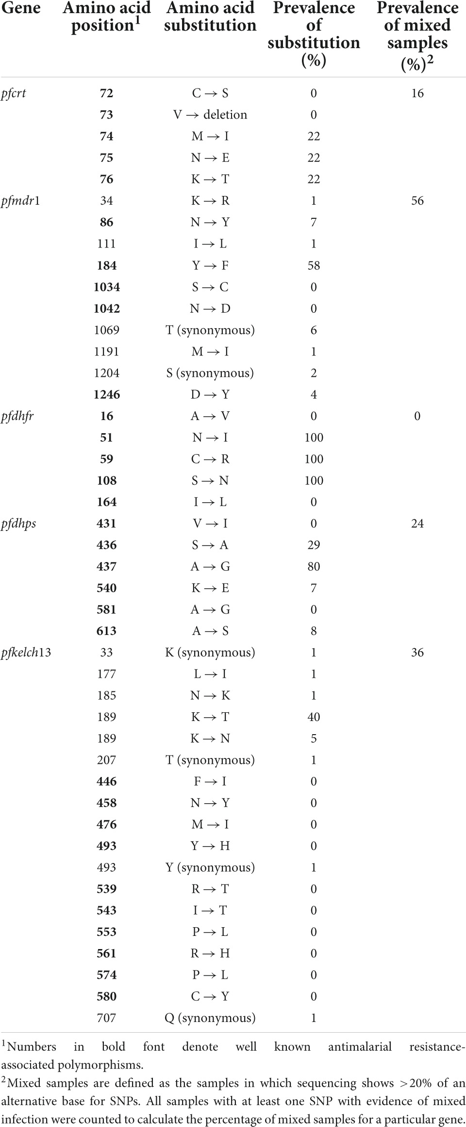 Evolution and spread of Plasmodium falciparum mutations associated with  resistance to sulfadoxine–pyrimethamine in central Africa: a  cross-sectional study - The Lancet Microbe