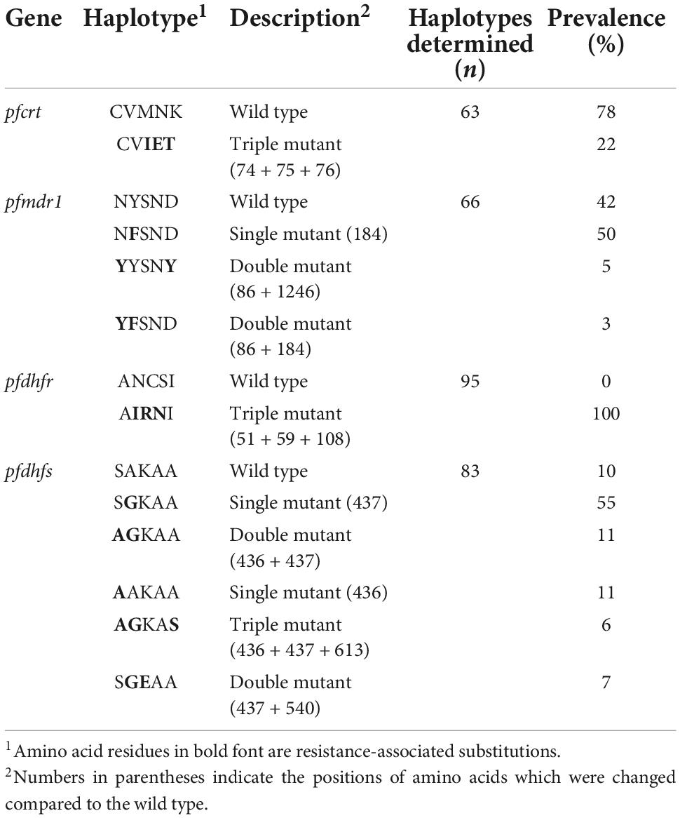 Evolution and spread of Plasmodium falciparum mutations associated with  resistance to sulfadoxine–pyrimethamine in central Africa: a  cross-sectional study - The Lancet Microbe