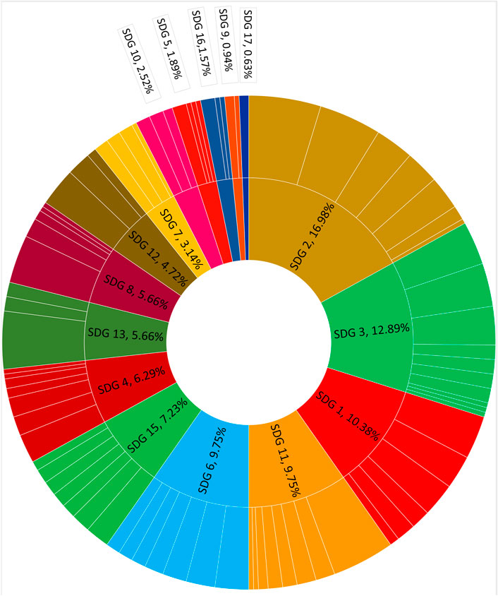 Frontiers  Sustainability assessment of Cerrado and Caatinga