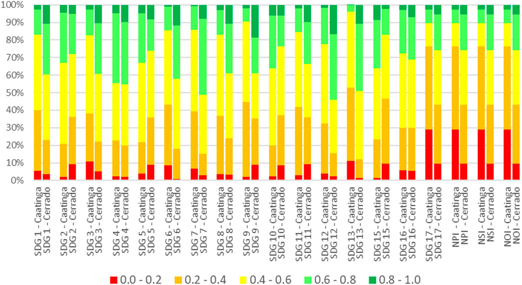 Frontiers  Sustainability assessment of Cerrado and Caatinga