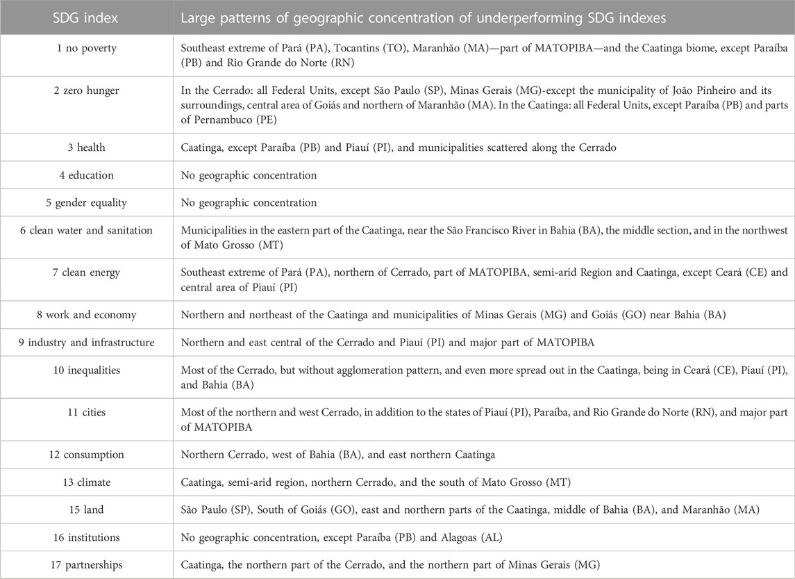 Frontiers  Sustainability assessment of Cerrado and Caatinga