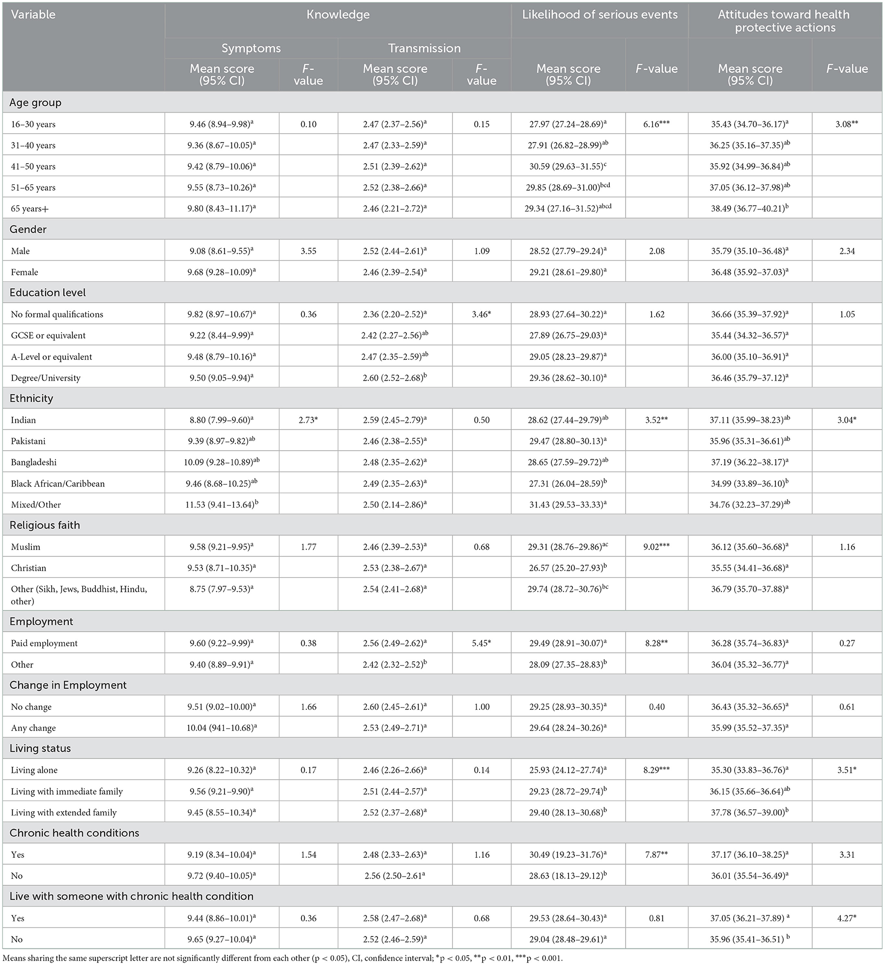 Frontiers | Knowledge, perceived risk, and attitudes towards COVID-19 ...