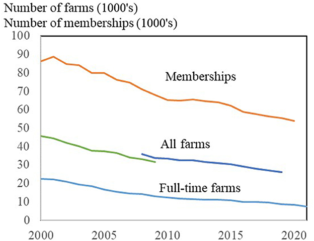 Frontiers  Women's participation on the boards of farmer-owned cooperatives