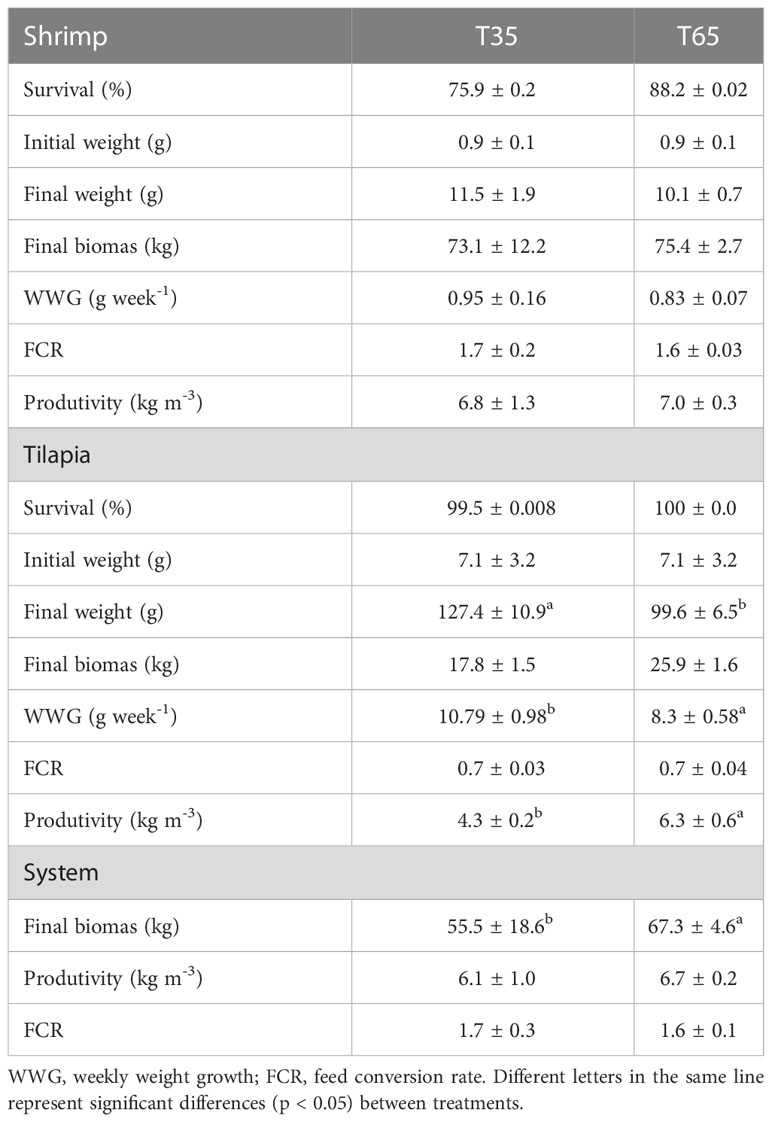 Frontiers  Exploring the application of Corynebacterium glutamicum single  cell protein in the diet of flathead grey mullet (Mugil cephalus): effects  on growth performance, digestive enzymes activity and gut microbiota