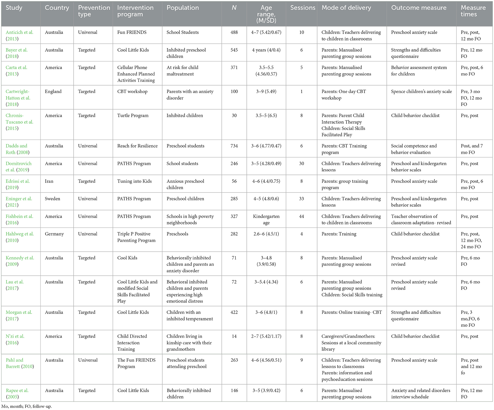 Frontiers | systematic review and meta-analysis of the prevention of