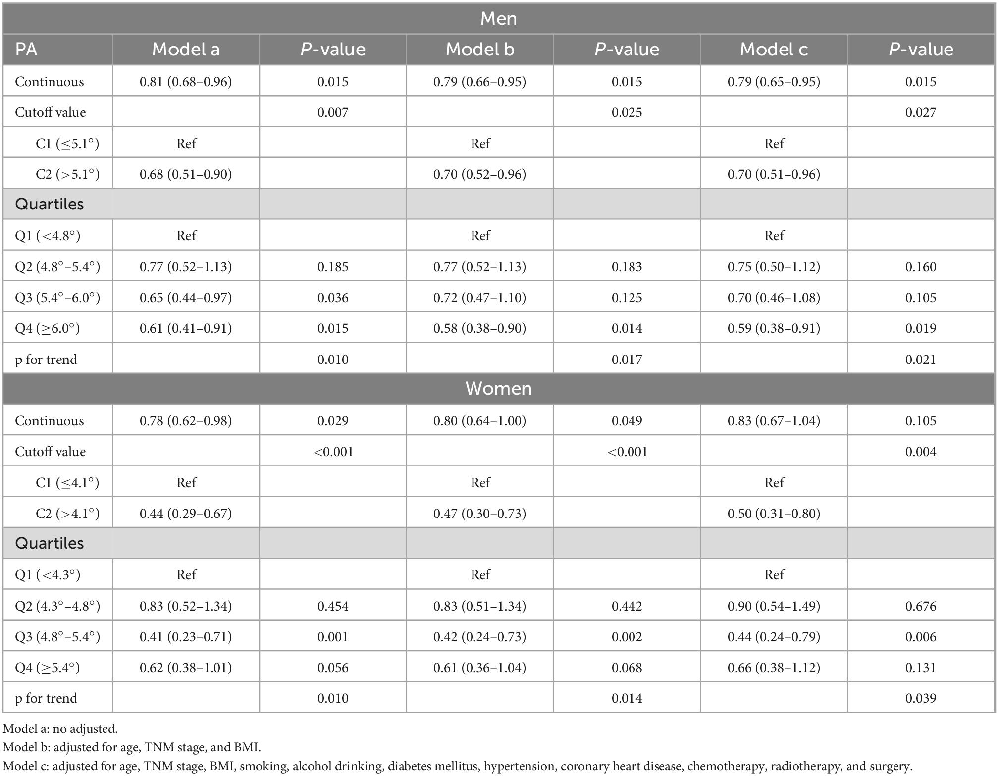 Frontiers | Sex differences in the association of phase angle and lung ...