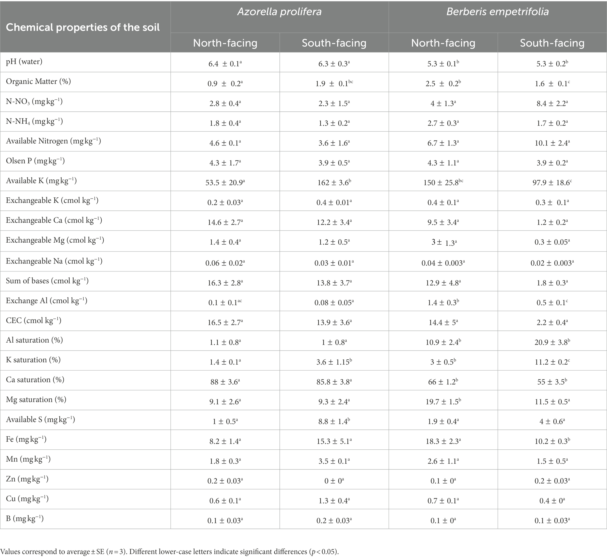 Frontiers | Relieving your stress: PGPB associated with Andean ...