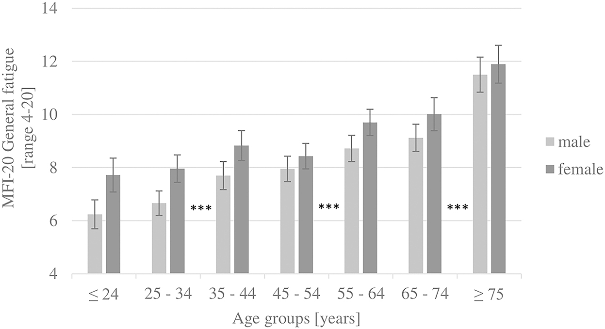 Validation of the shortened 24-item multidimensional assessment of