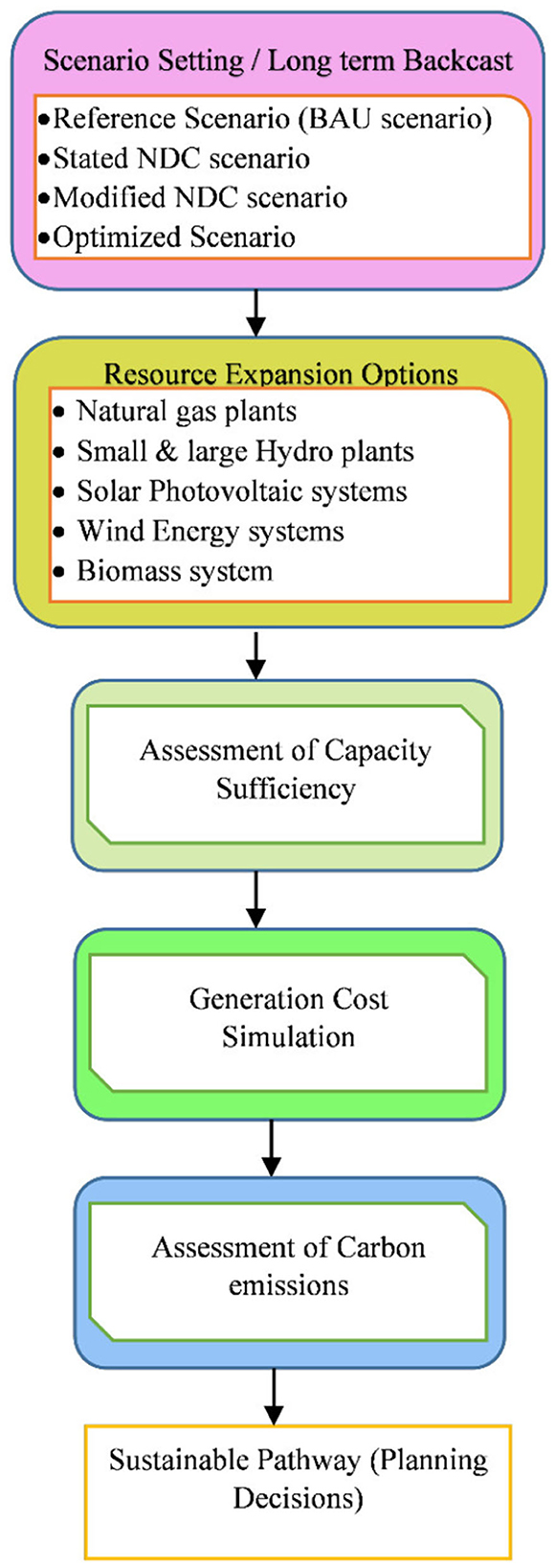 What are the greenhouse gas emissions of a mini-grid project and how are  they calculated?, Energy