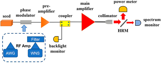 The seed laser power ratio of the standard HGHG and self-modulation
