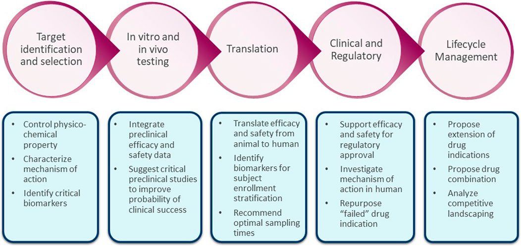 Early Safety Assessment - Drug Discovery and Development Based on