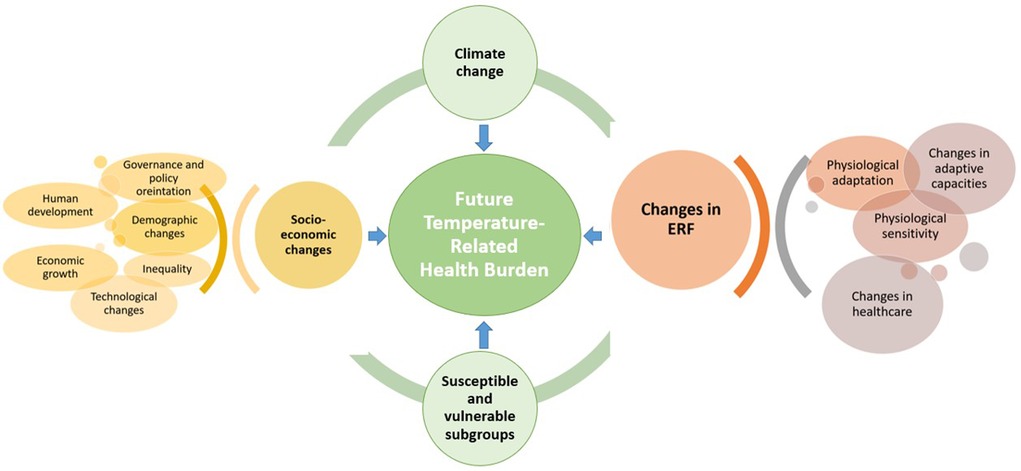 Future temperature-related mortality considering physiological and  socioeconomic adaptation: a modelling framework - The Lancet Planetary  Health