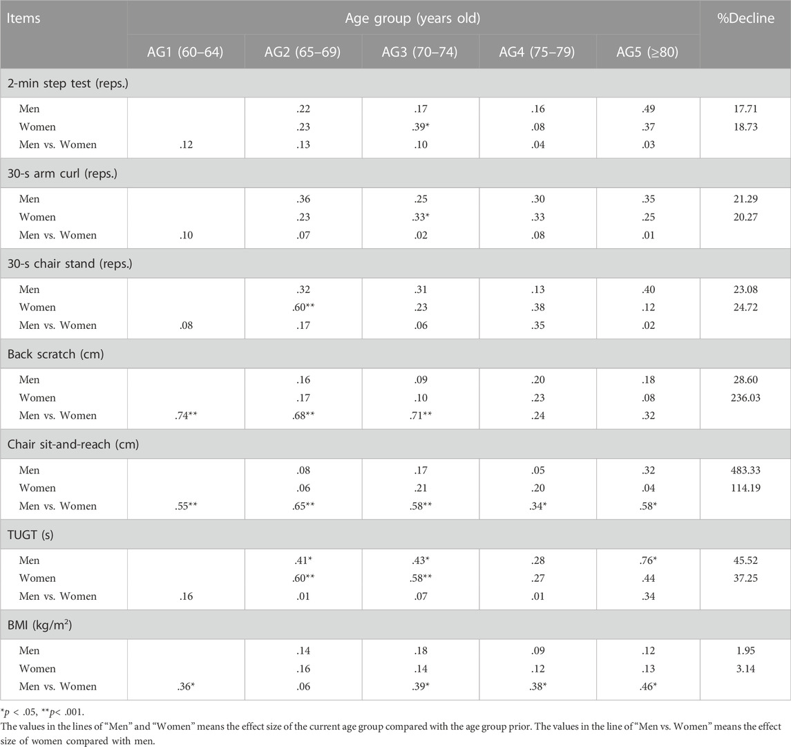 Frontiers | Normative values and integrated score of functional fitness ...