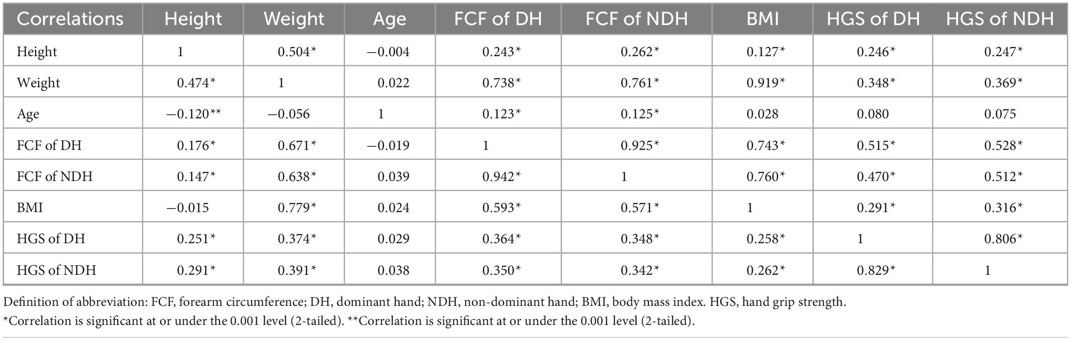 Frontiers | Hand grip strength should be normalized by weight not ...