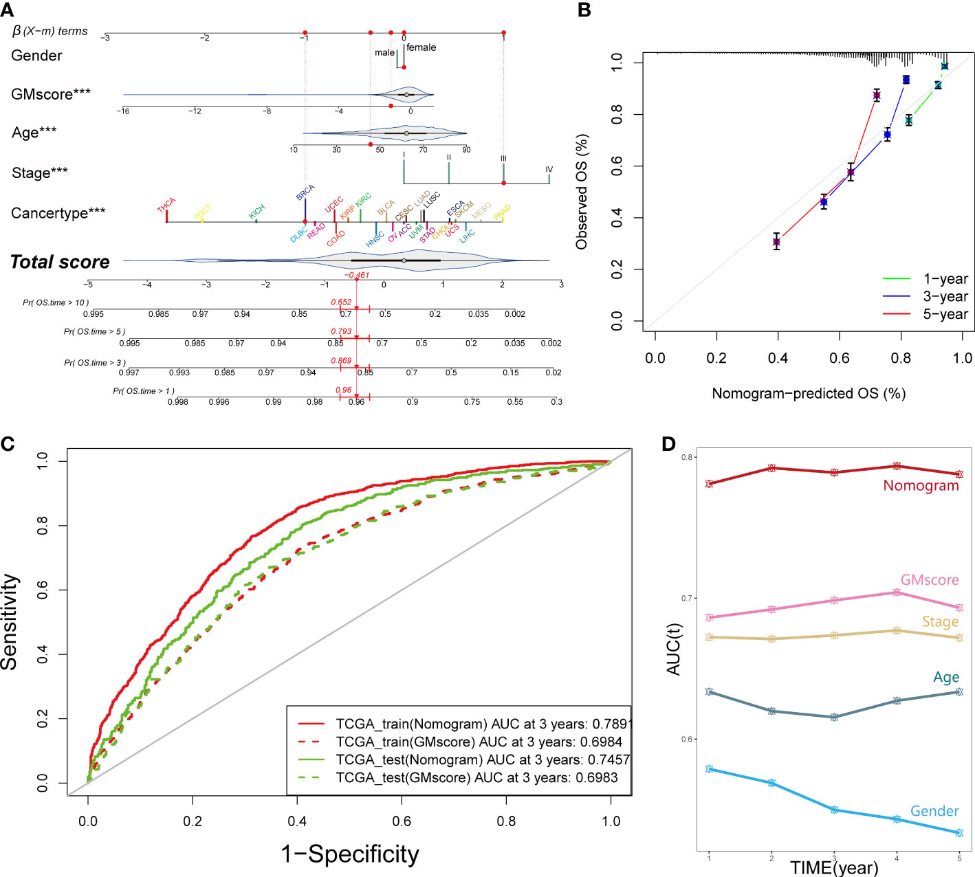 Frontiers | Turbulence of glutamine metabolism in pan-cancer prognosis ...