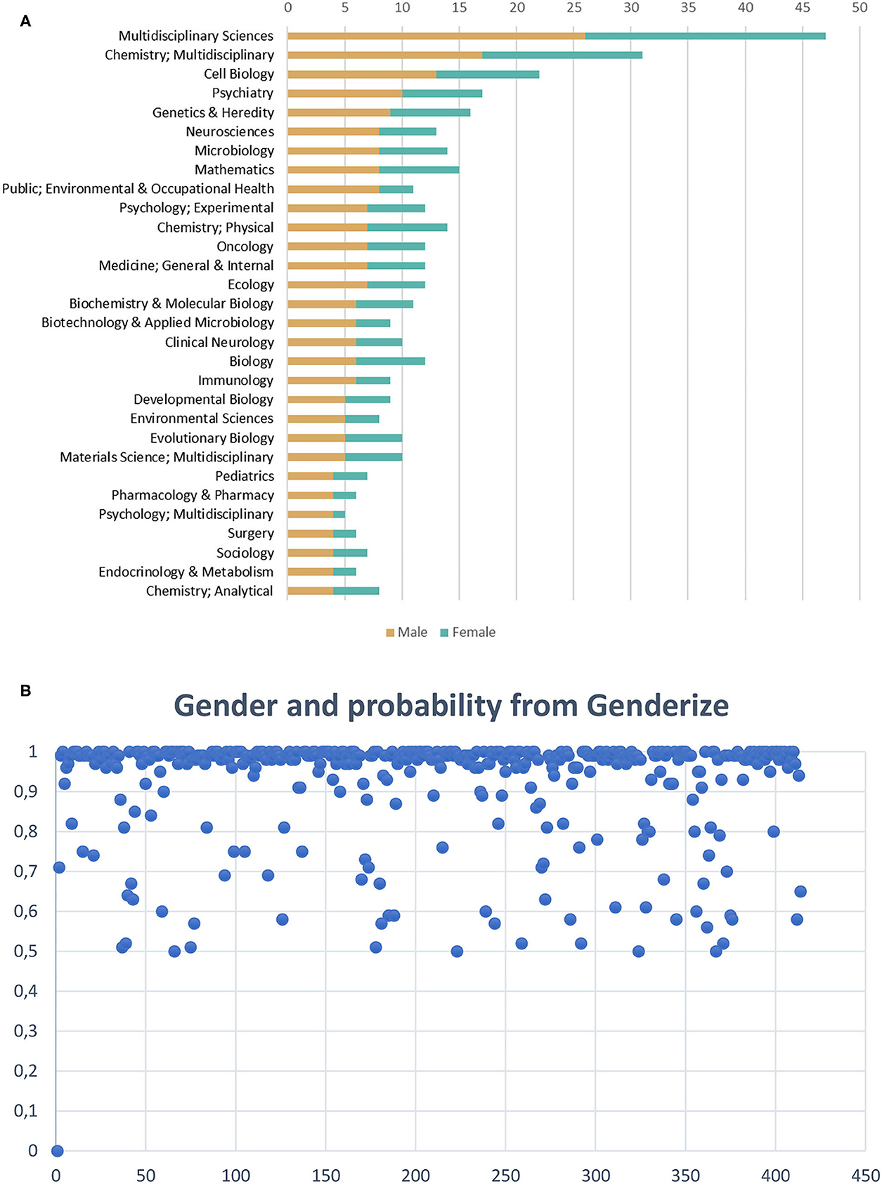 Frontiers Are Female Scientists Underrepresented In Self Retractions For Honest Error