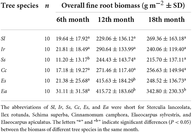 Frontiers  Growth patterns and environmental adaptions of the tree species  planted for ecological remediation in typhoon-disturbed areas—A case study  in Zhuhai, China