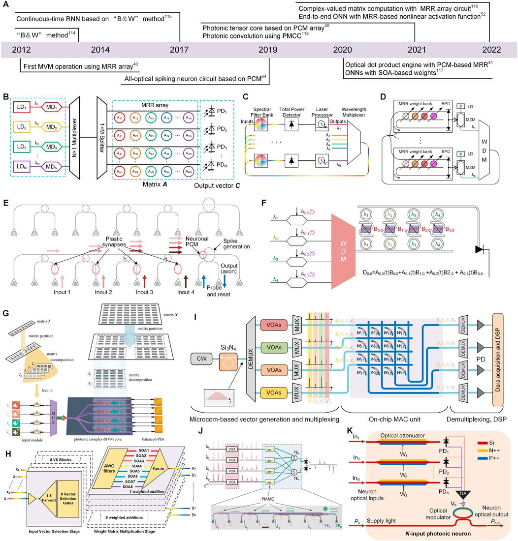 Frontiers Optoelectronic integrated circuits for analog optical