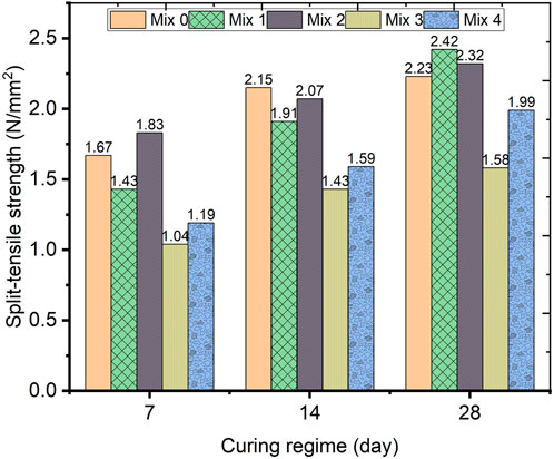 Values obtained for compressive strength in N/mm2 between two different