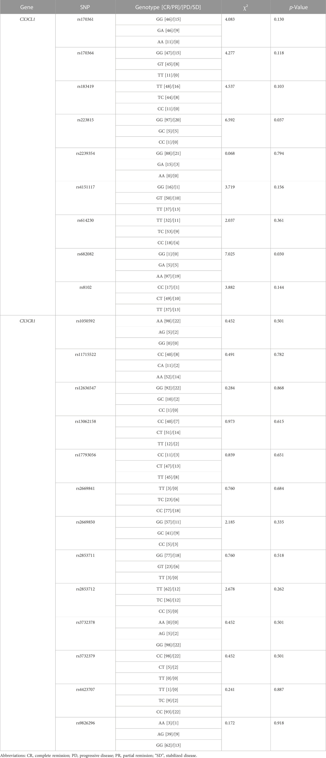 Frontiers | Effect of CX3CL1/CX3CR1 gene polymorphisms on the clinical ...