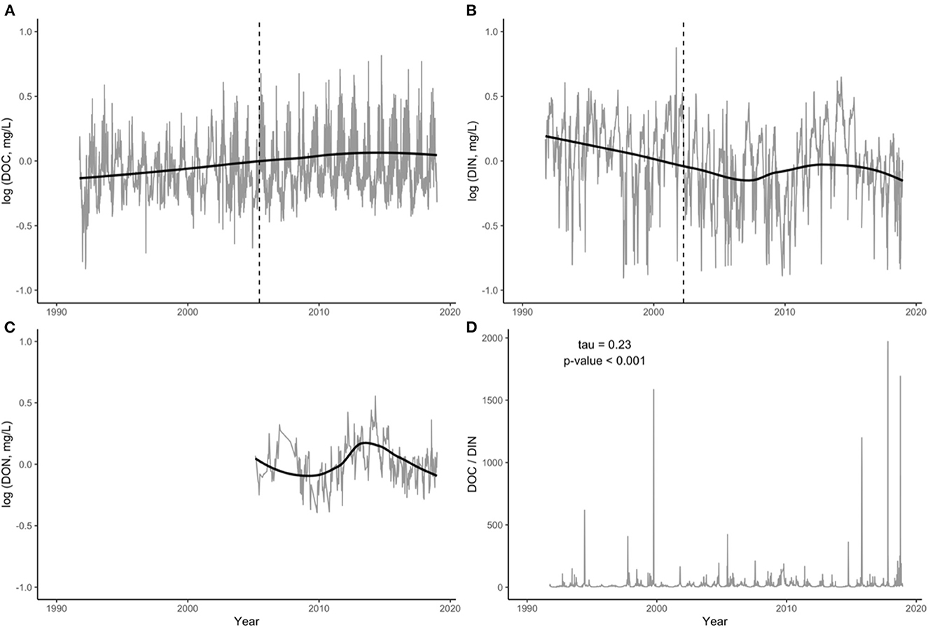 Relationship between the Concentrations of Dissolved Organic