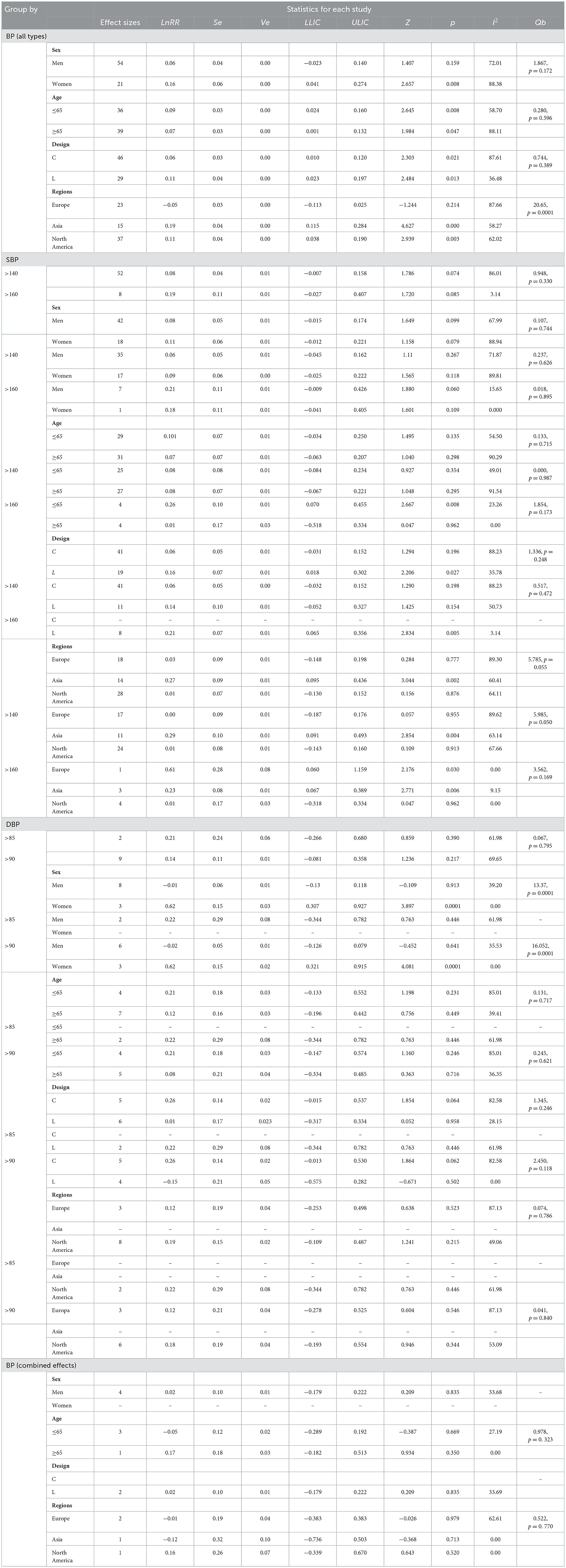 Frontiers | Blood pressure and Alzheimer's disease: A review of meta ...