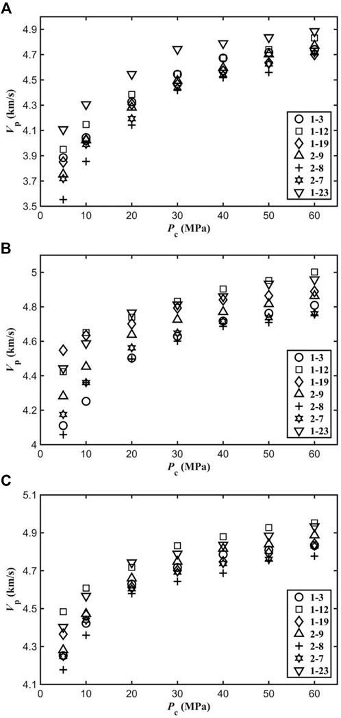 Frontiers | Effects of pressure and fluid properties on P-wave velocity ...