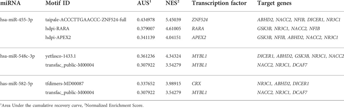 Frontiers | A comparative mRNA- and miRNA transcriptomics reveals novel ...