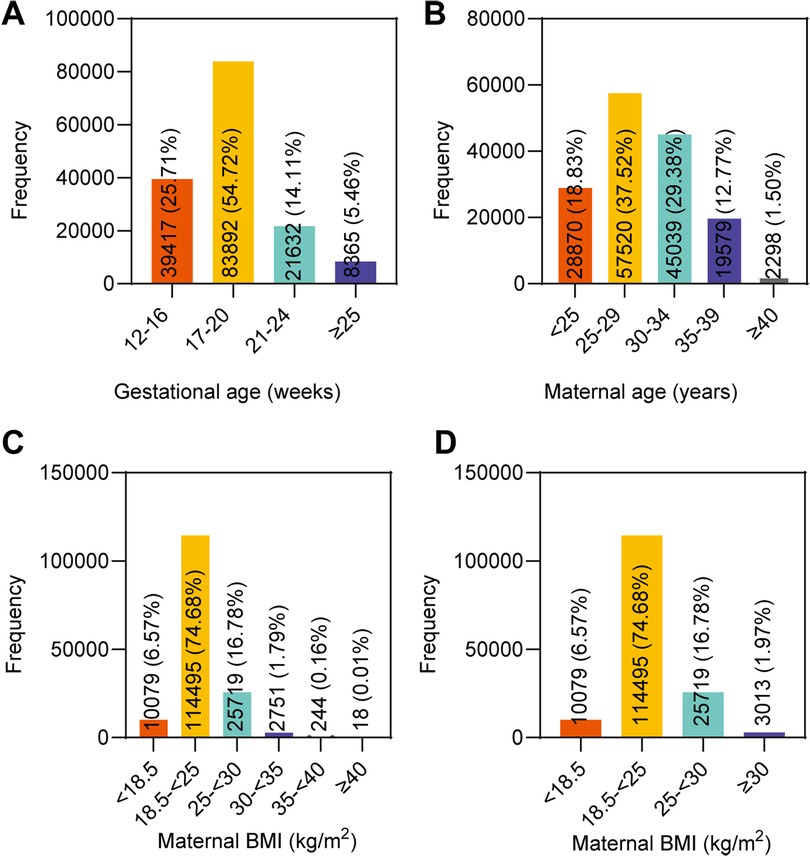 Fetal genome profiling at 5 weeks of gestation after noninvasive