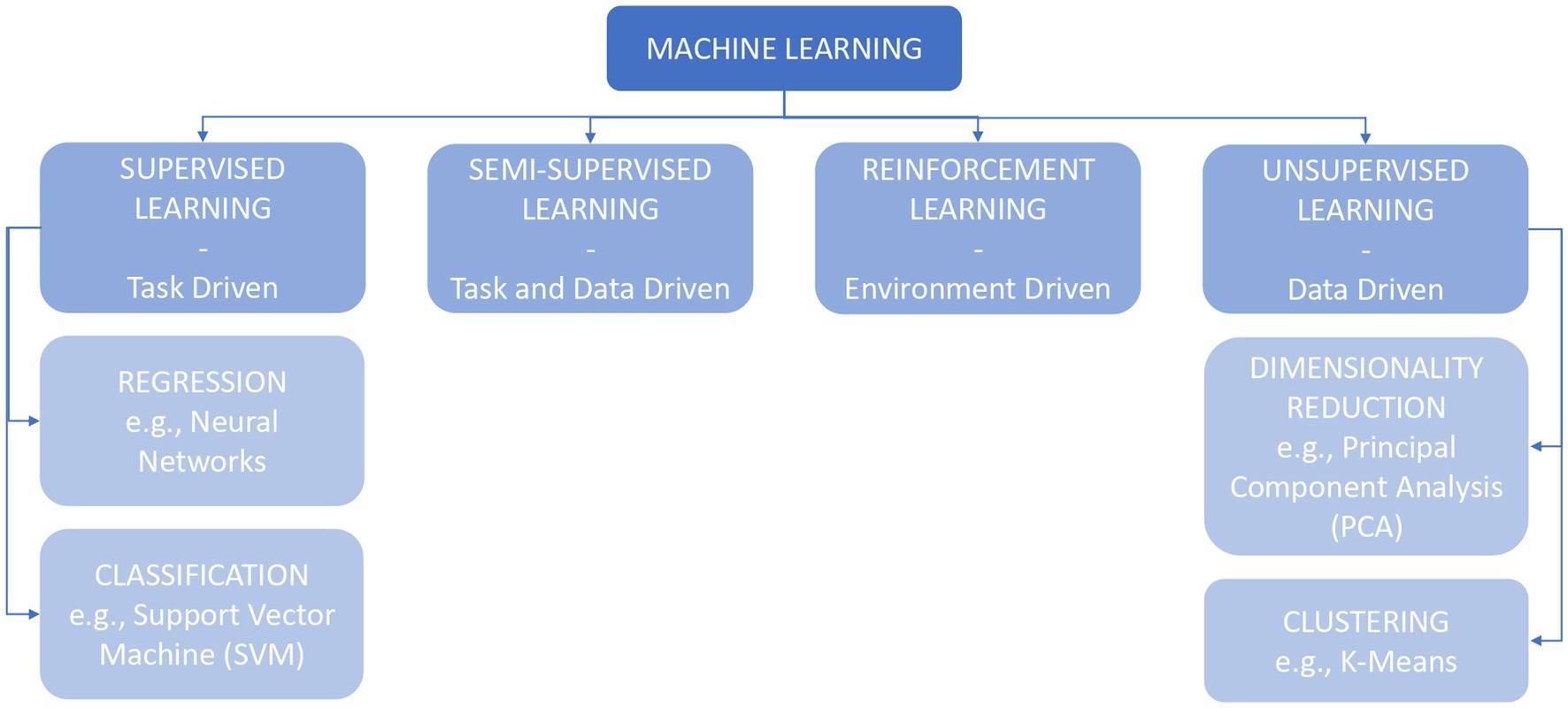 A Gentle Guide to Machine Learning