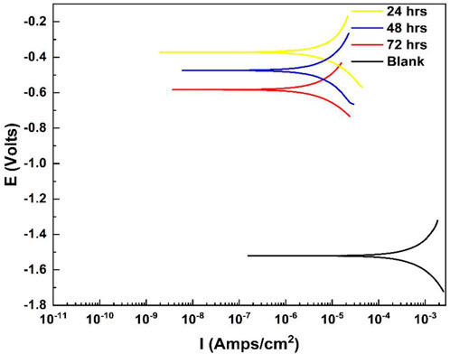 Polarization plot for Substrate