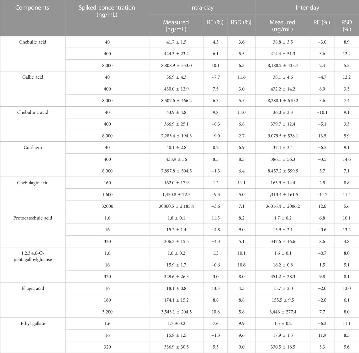 Frontiers | Pharmacokinetics of active compounds of a Terminalia ...