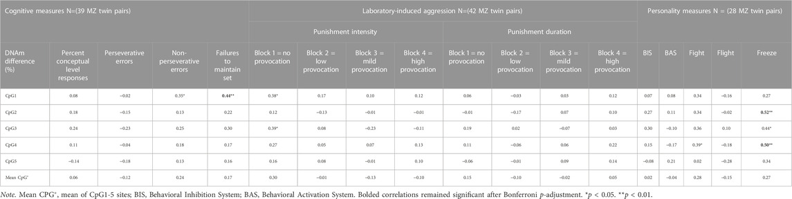 Frontiers | Differences in MB-COMT DNA methylation in monozygotic twins ...