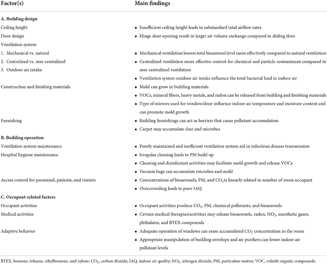 COVID-19 Outbreak and Hospital Air Quality: A Systematic Review of Evidence  on Air Filtration and Recirculation