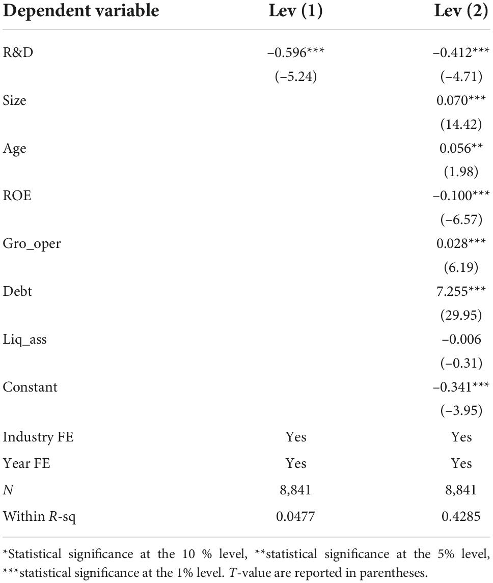 Control variables, their proxies and proposed relationship with leverage